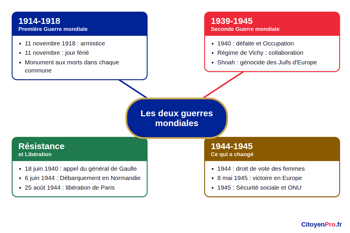 Carte mentale : Les deux guerres mondiales